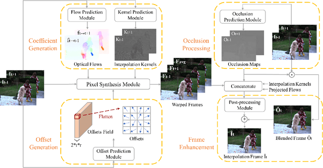 Figure 1 for Video Frame Interpolation Based on Deformable Kernel Region