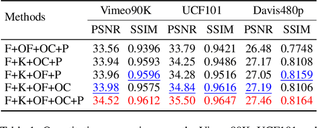 Figure 3 for Video Frame Interpolation Based on Deformable Kernel Region