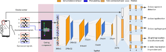Figure 3 for TapNet: The Design, Training, Implementation, and Applications of a Multi-Task Learning CNN for Off-Screen Mobile Input