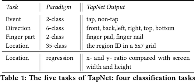 Figure 2 for TapNet: The Design, Training, Implementation, and Applications of a Multi-Task Learning CNN for Off-Screen Mobile Input