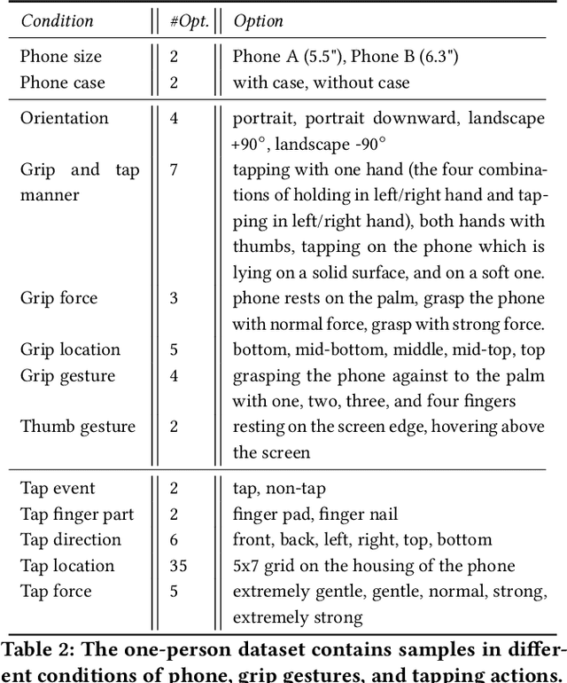 Figure 4 for TapNet: The Design, Training, Implementation, and Applications of a Multi-Task Learning CNN for Off-Screen Mobile Input