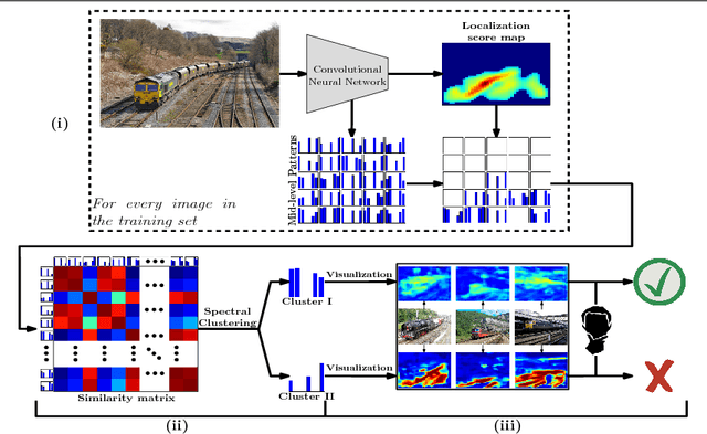 Figure 2 for Improving Weakly-Supervised Object Localization By Micro-Annotation