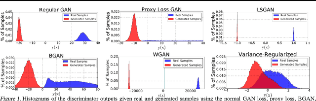 Figure 1 for Variance Regularizing Adversarial Learning