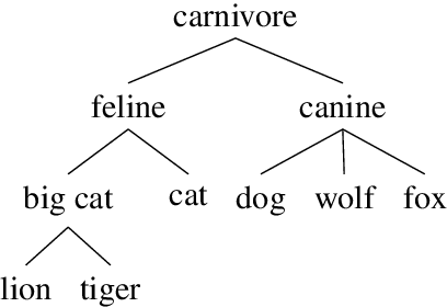 Figure 1 for From Hyperbolic Geometry Back to Word Embeddings