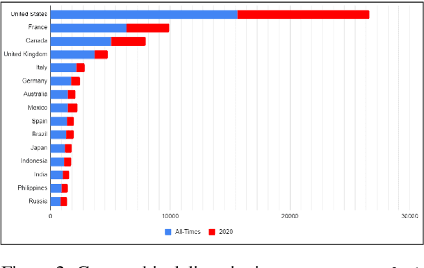 Figure 4 for Mega-COV: A Billion-Scale Dataset of 65 Languages For COVID-19