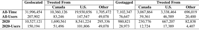 Figure 3 for Mega-COV: A Billion-Scale Dataset of 65 Languages For COVID-19