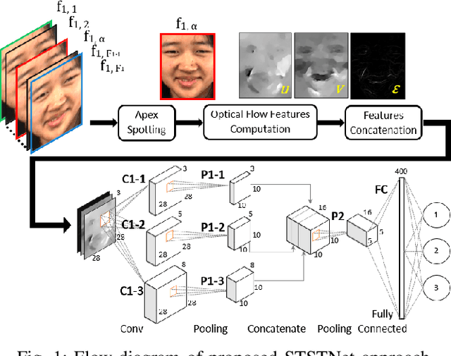 Figure 1 for A Shallow Triple Stream Three-dimensional CNN (STSTNet) for Micro-expression Recognition System