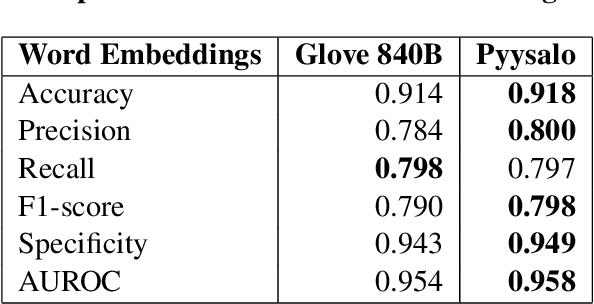 Figure 4 for Automated Detection of Adverse Drug Reactions in the Biomedical Literature Using Convolutional Neural Networks and Biomedical Word Embeddings