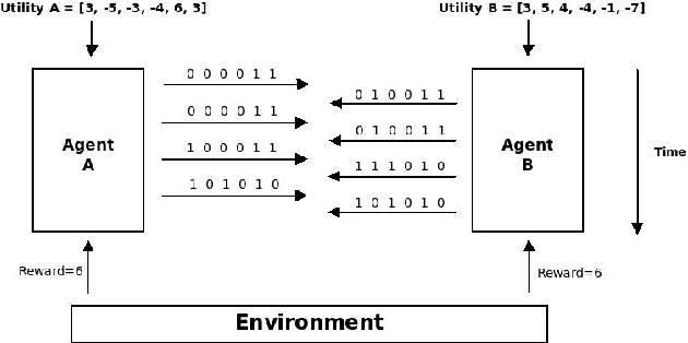 Figure 1 for Prosocial or Selfish? Agents with different behaviors for Contract Negotiation using Reinforcement Learning