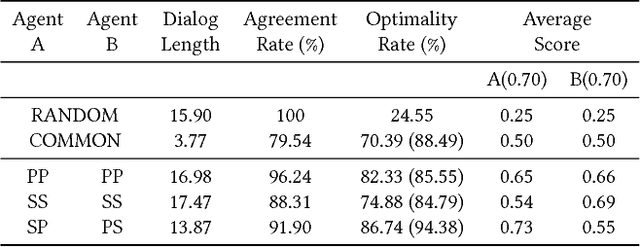 Figure 4 for Prosocial or Selfish? Agents with different behaviors for Contract Negotiation using Reinforcement Learning