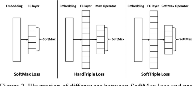 Figure 3 for SoftTriple Loss: Deep Metric Learning Without Triplet Sampling