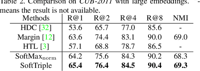 Figure 4 for SoftTriple Loss: Deep Metric Learning Without Triplet Sampling