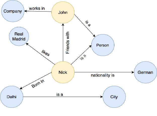 Figure 1 for A Birds Eye View on Knowledge Graph Embeddings, Software Libraries, Applications and Challenges