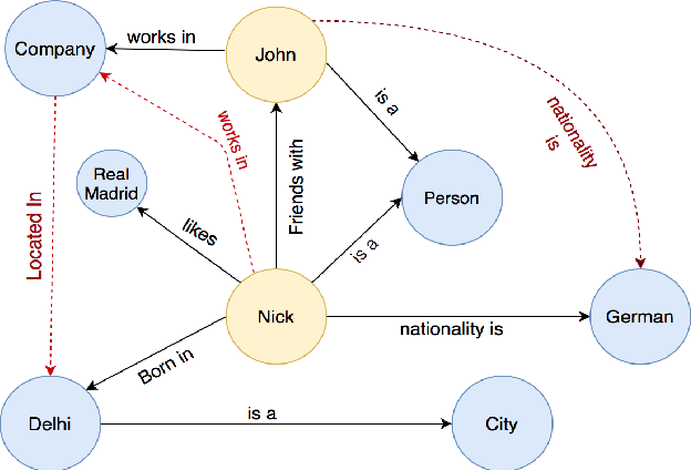 Figure 3 for A Birds Eye View on Knowledge Graph Embeddings, Software Libraries, Applications and Challenges