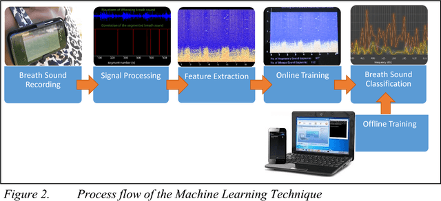 Figure 3 for Building a Decision Support System for Automated Mobile Asthma Monitoring in Remote Areas