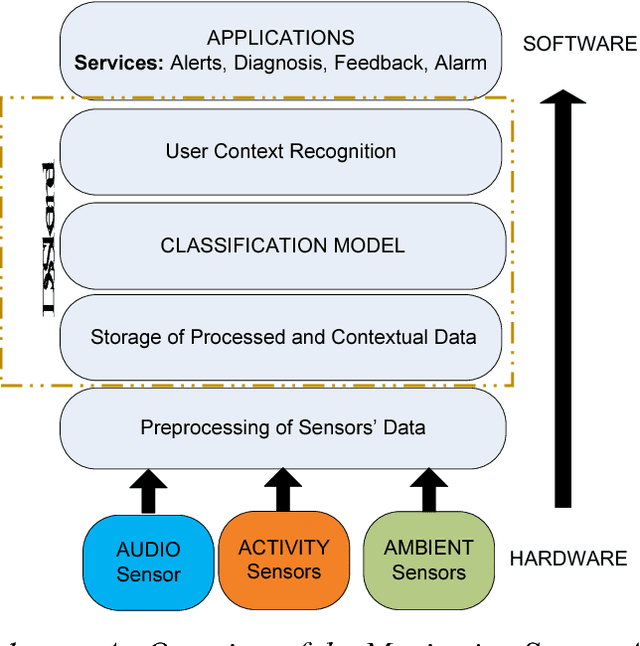 Figure 1 for Building a Decision Support System for Automated Mobile Asthma Monitoring in Remote Areas