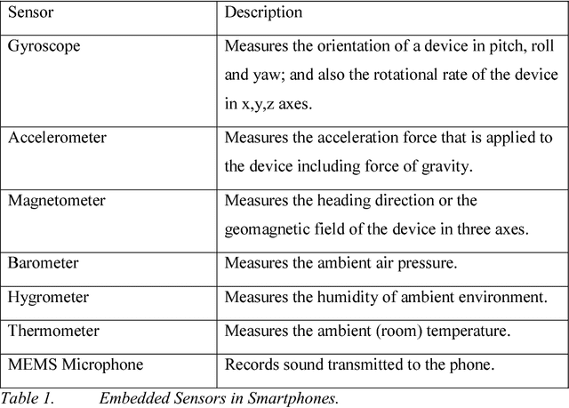 Figure 2 for Building a Decision Support System for Automated Mobile Asthma Monitoring in Remote Areas