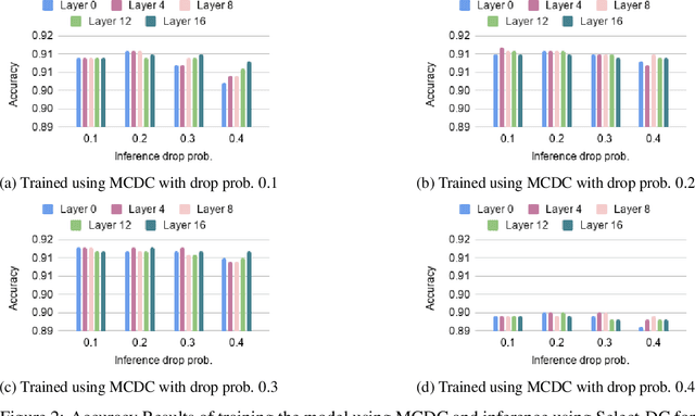 Figure 3 for Know Where To Drop Your Weights: Towards Faster Uncertainty Estimation