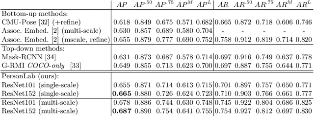 Figure 2 for PersonLab: Person Pose Estimation and Instance Segmentation with a Bottom-Up, Part-Based, Geometric Embedding Model