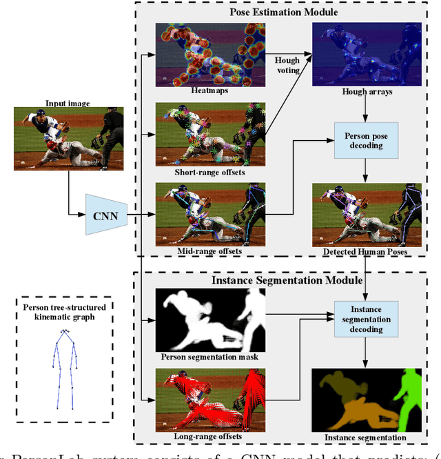 Figure 1 for PersonLab: Person Pose Estimation and Instance Segmentation with a Bottom-Up, Part-Based, Geometric Embedding Model