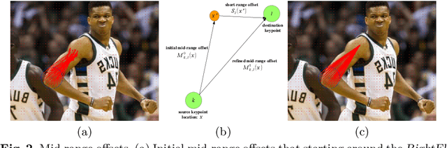 Figure 3 for PersonLab: Person Pose Estimation and Instance Segmentation with a Bottom-Up, Part-Based, Geometric Embedding Model