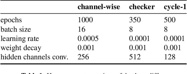 Figure 2 for Out-of-Distribution Detection of Melanoma using Normalizing Flows