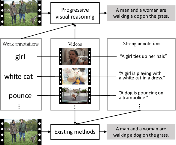 Figure 1 for Video Captioning Using Weak Annotation