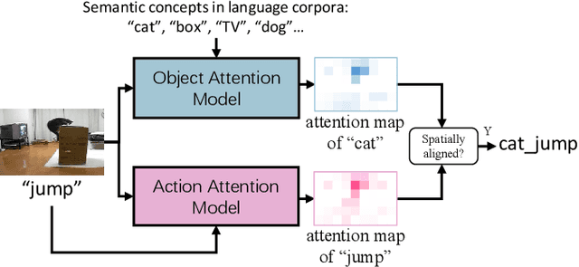 Figure 3 for Video Captioning Using Weak Annotation