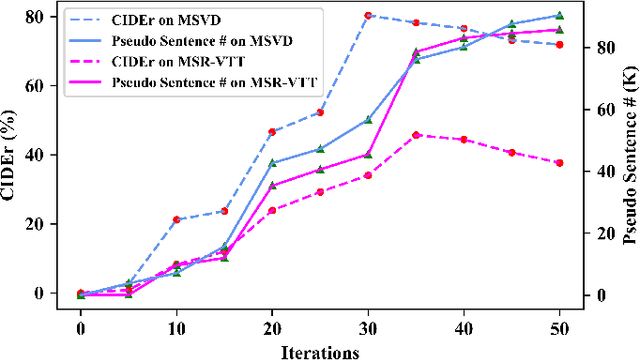 Figure 4 for Video Captioning Using Weak Annotation