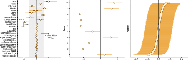 Figure 4 for Challenging common interpretability assumptions in feature attribution explanations