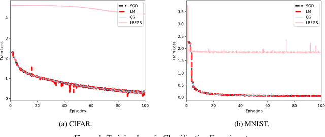 Figure 2 for Do optimization methods in deep learning applications matter?
