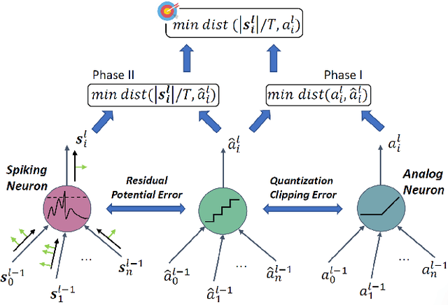 Figure 1 for Towards Lossless ANN-SNN Conversion under Ultra-Low Latency with Dual-Phase Optimization