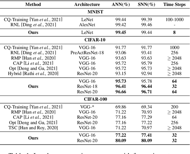 Figure 2 for Towards Lossless ANN-SNN Conversion under Ultra-Low Latency with Dual-Phase Optimization