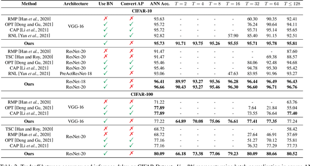Figure 4 for Towards Lossless ANN-SNN Conversion under Ultra-Low Latency with Dual-Phase Optimization