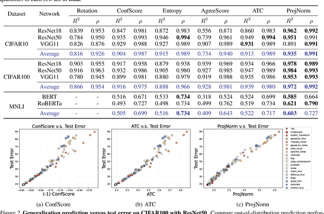 Figure 2 for Predicting Out-of-Distribution Error with the Projection Norm