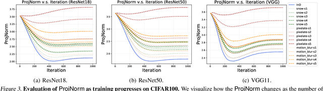 Figure 4 for Predicting Out-of-Distribution Error with the Projection Norm