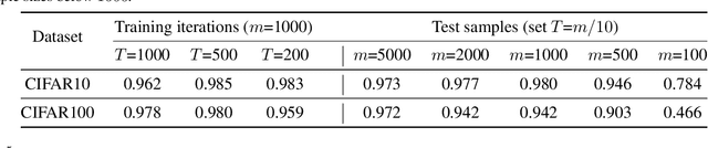 Figure 3 for Predicting Out-of-Distribution Error with the Projection Norm