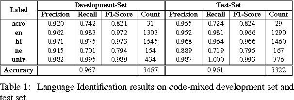 Figure 1 for Joining Hands: Exploiting Monolingual Treebanks for Parsing of Code-mixing Data