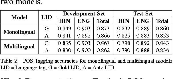 Figure 2 for Joining Hands: Exploiting Monolingual Treebanks for Parsing of Code-mixing Data