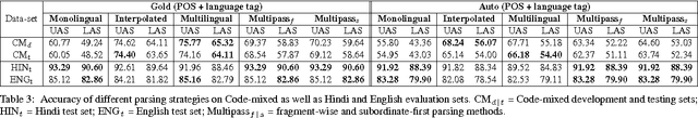 Figure 3 for Joining Hands: Exploiting Monolingual Treebanks for Parsing of Code-mixing Data