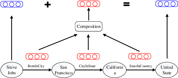 Figure 3 for Modeling Relation Paths for Representation Learning of Knowledge Bases