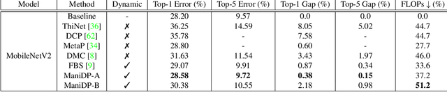 Figure 4 for Manifold Regularized Dynamic Network Pruning