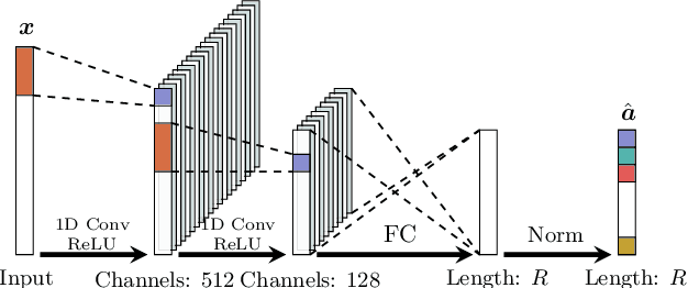 Figure 3 for Boosting Deep Hyperspectral Image Classification with Spectral Unmixing
