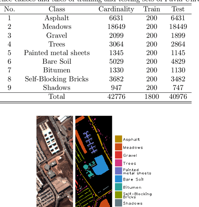Figure 2 for Boosting Deep Hyperspectral Image Classification with Spectral Unmixing