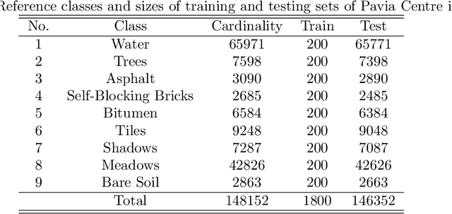 Figure 4 for Boosting Deep Hyperspectral Image Classification with Spectral Unmixing