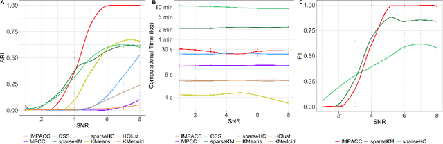 Figure 4 for Fast and Interpretable Consensus Clustering via Minipatch Learning