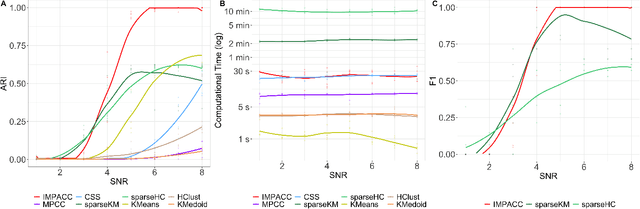 Figure 1 for Fast and Interpretable Consensus Clustering via Minipatch Learning