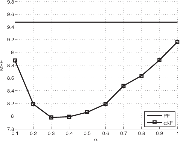 Figure 3 for Nonlinear Kalman Filtering with Divergence Minimization
