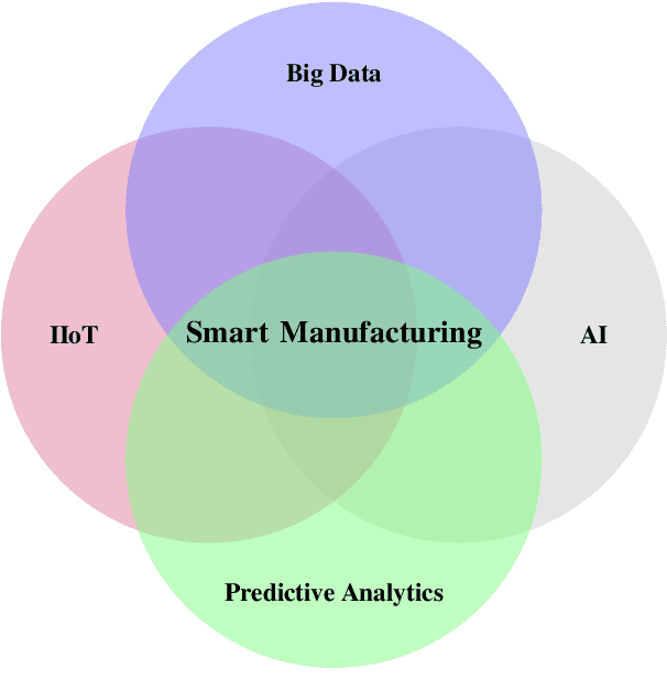 Figure 1 for Anomaly Detection in Smart Manufacturing with an Application Focus on Robotic Finishing Systems: A Review