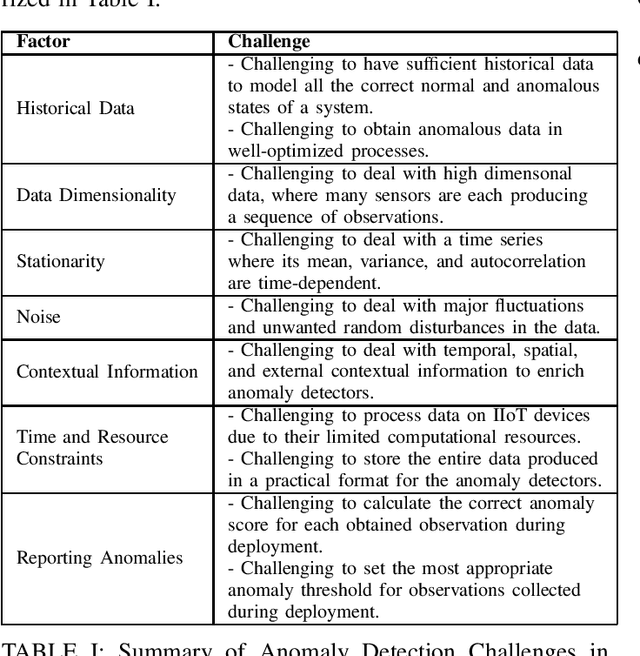 Figure 2 for Anomaly Detection in Smart Manufacturing with an Application Focus on Robotic Finishing Systems: A Review